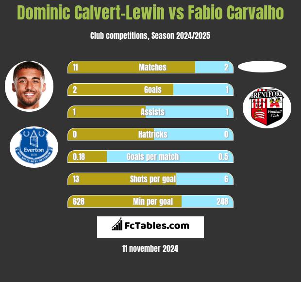 Dominic Calvert-Lewin vs Fabio Carvalho h2h player stats