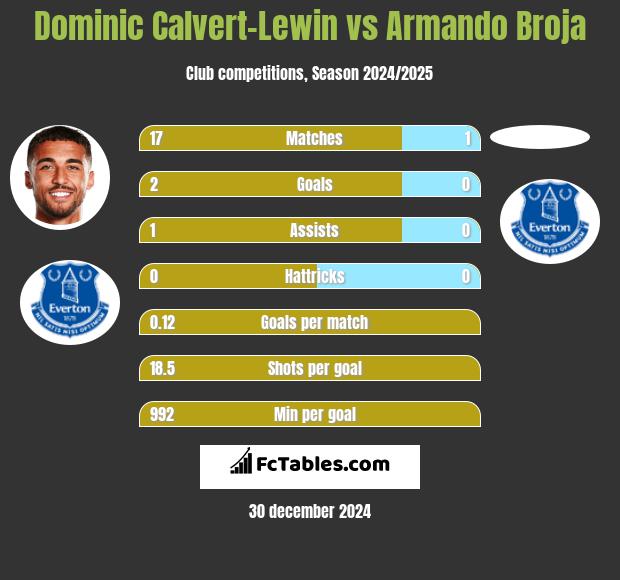 Dominic Calvert-Lewin vs Armando Broja h2h player stats