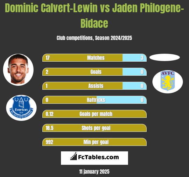 Dominic Calvert-Lewin vs Jaden Philogene-Bidace h2h player stats