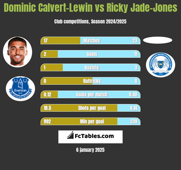 Dominic Calvert-Lewin vs Ricky Jade-Jones h2h player stats