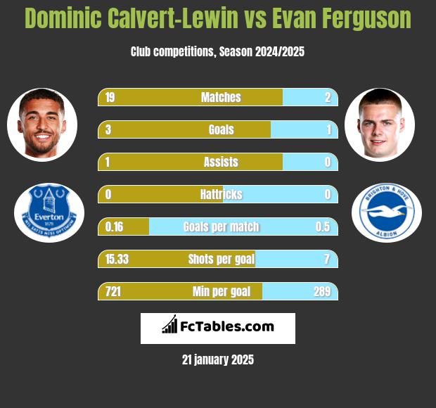 Dominic Calvert-Lewin vs Evan Ferguson h2h player stats