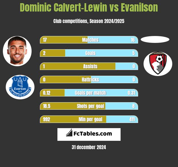 Dominic Calvert-Lewin vs Evanilson h2h player stats