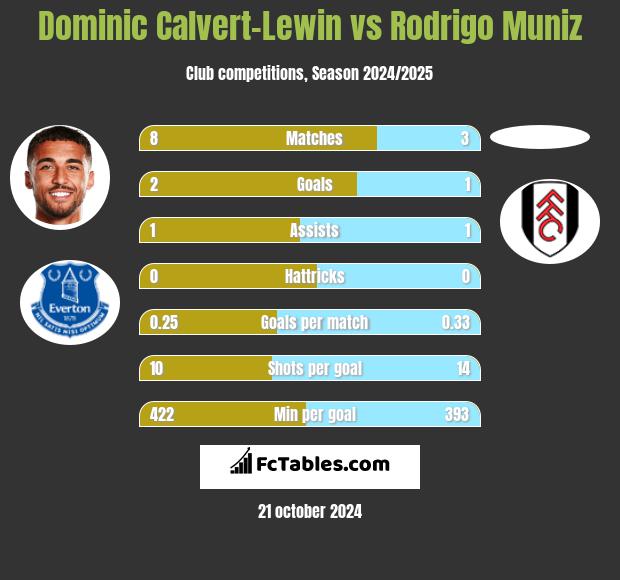 Dominic Calvert-Lewin vs Rodrigo Muniz h2h player stats