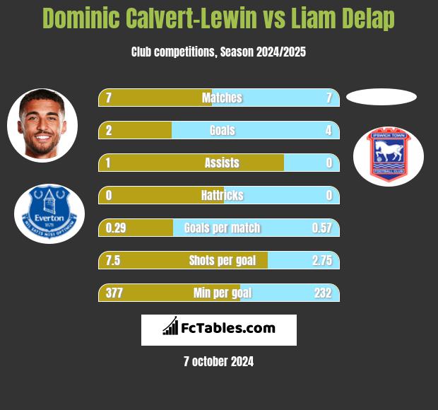 Dominic Calvert-Lewin vs Liam Delap h2h player stats