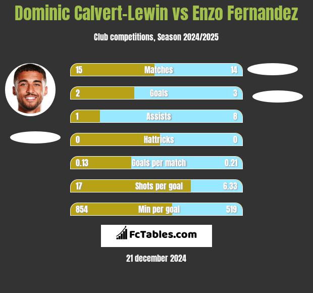 Dominic Calvert-Lewin vs Enzo Fernandez h2h player stats