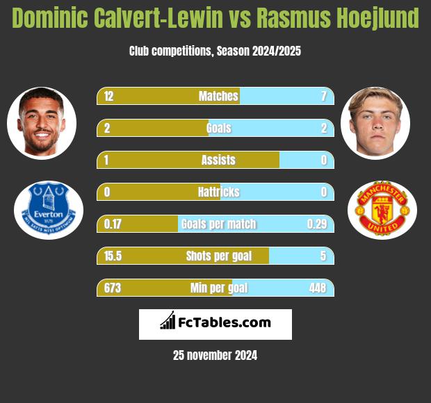 Dominic Calvert-Lewin vs Rasmus Hoejlund h2h player stats