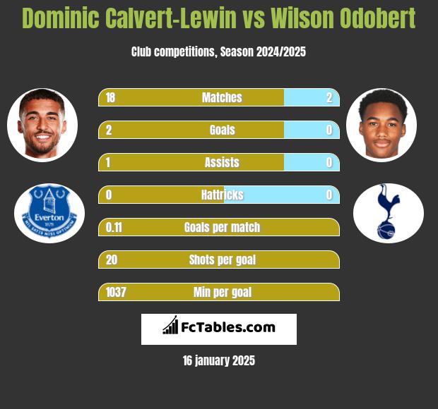 Dominic Calvert-Lewin vs Wilson Odobert h2h player stats