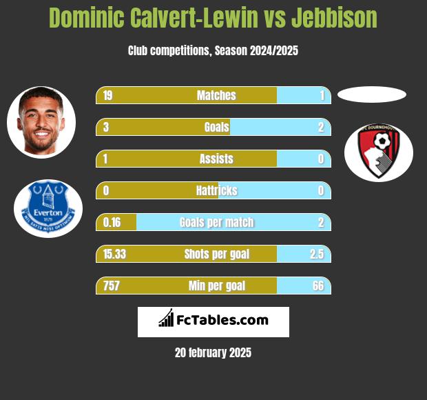 Dominic Calvert-Lewin vs Jebbison h2h player stats