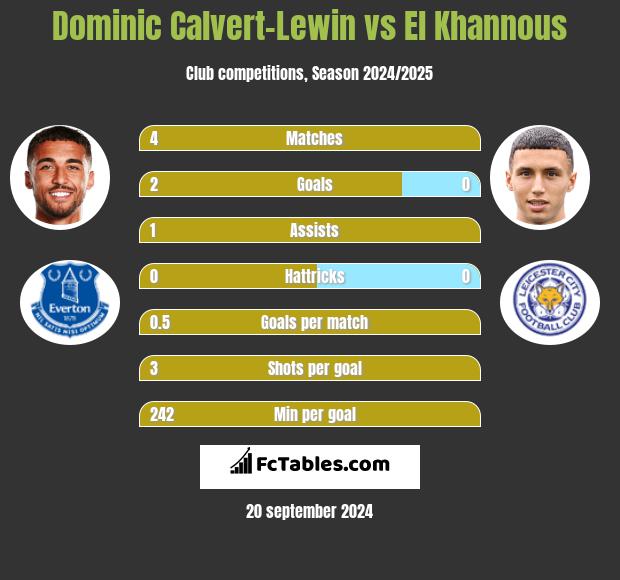 Dominic Calvert-Lewin vs El Khannous h2h player stats