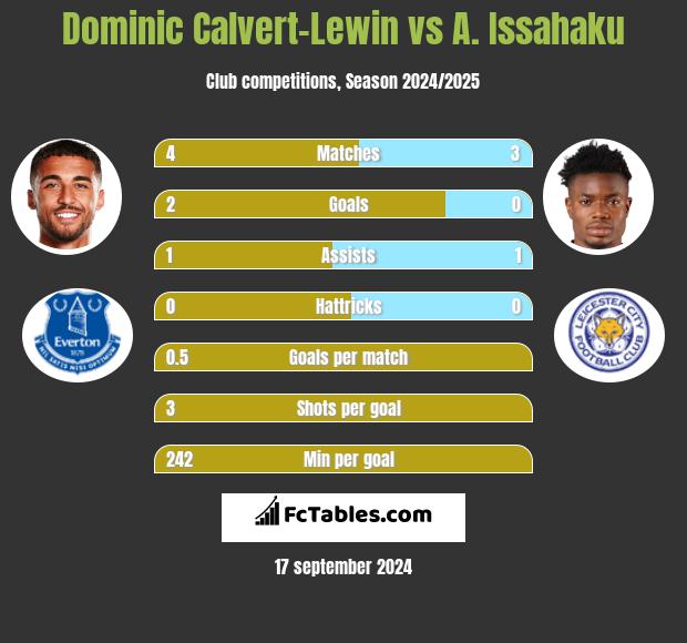 Dominic Calvert-Lewin vs A. Issahaku h2h player stats