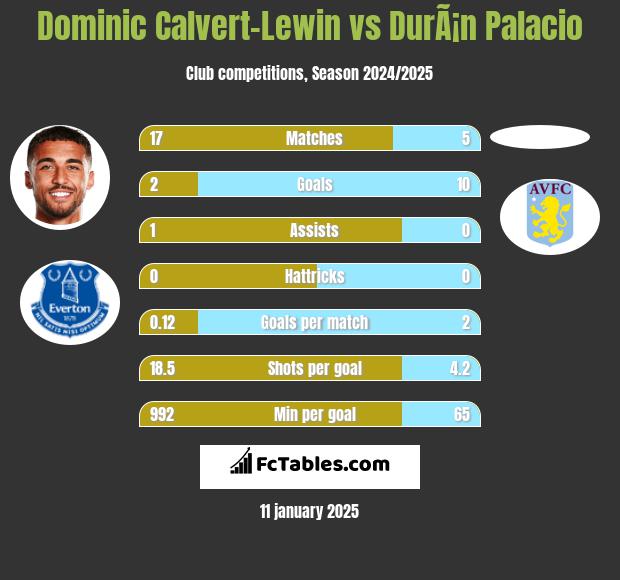 Dominic Calvert-Lewin vs DurÃ¡n Palacio h2h player stats