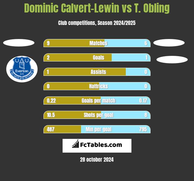 Dominic Calvert-Lewin vs T. Obling h2h player stats