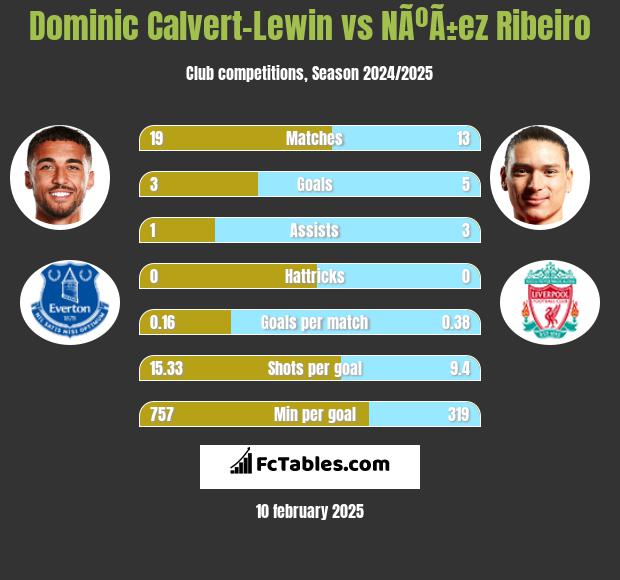 Dominic Calvert-Lewin vs NÃºÃ±ez Ribeiro h2h player stats