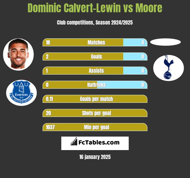 Dominic Calvert-Lewin vs Moore h2h player stats