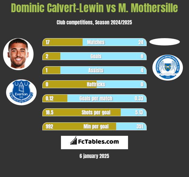 Dominic Calvert-Lewin vs M. Mothersille h2h player stats