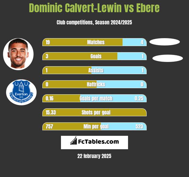 Dominic Calvert-Lewin vs Ebere h2h player stats