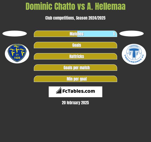 Dominic Chatto vs A. Hellemaa h2h player stats