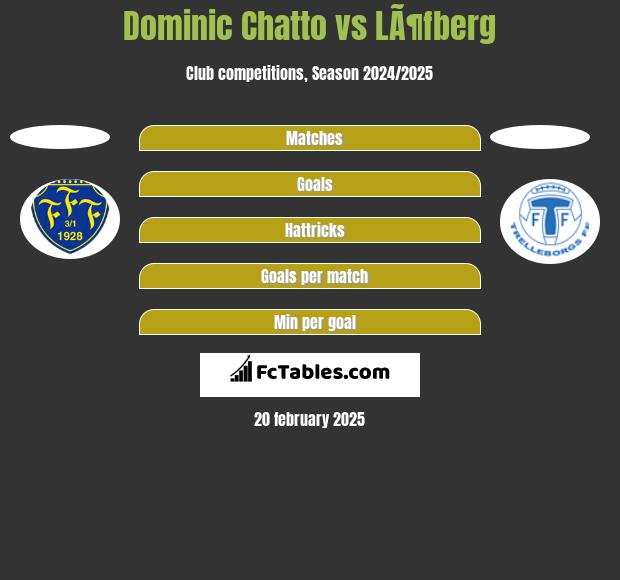 Dominic Chatto vs LÃ¶fberg h2h player stats