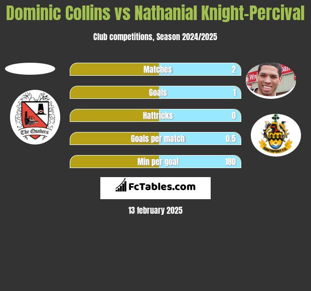 Dominic Collins vs Nathanial Knight-Percival h2h player stats