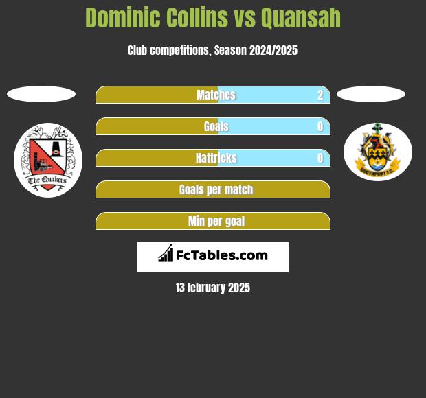 Dominic Collins vs Quansah h2h player stats