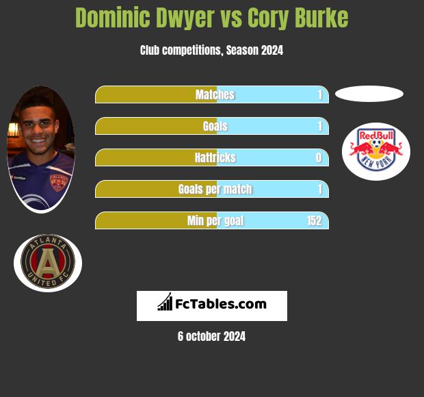 Dominic Dwyer vs Cory Burke h2h player stats