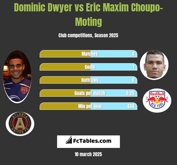 Dominic Dwyer vs Eric Choupo-Moting h2h player stats