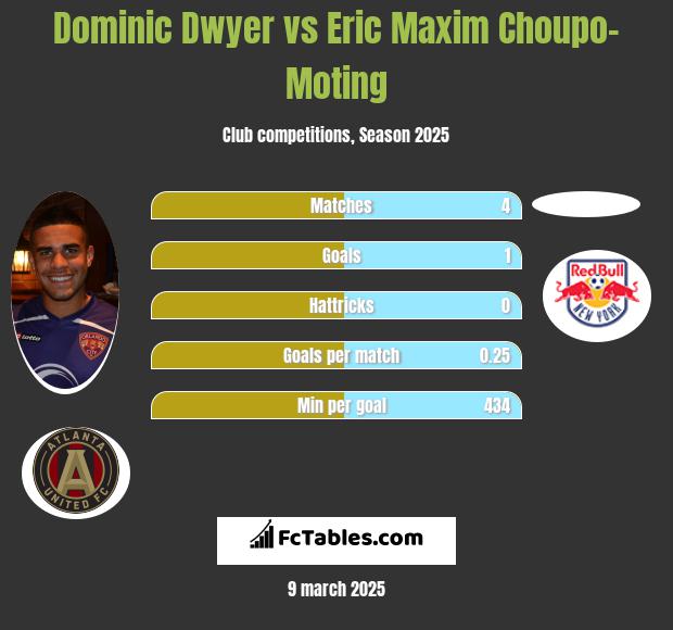 Dominic Dwyer vs Eric Maxim Choupo-Moting h2h player stats