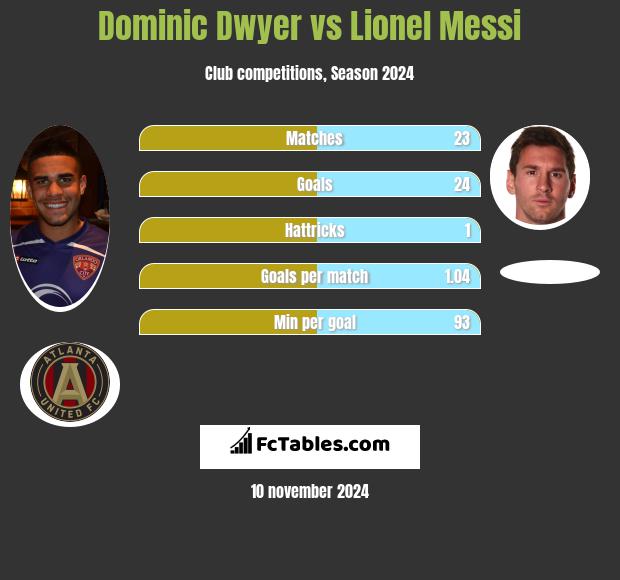 Dominic Dwyer vs Lionel Messi h2h player stats