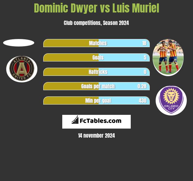 Dominic Dwyer vs Luis Muriel h2h player stats