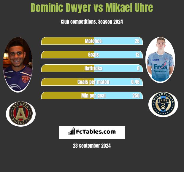 Dominic Dwyer vs Mikael Uhre h2h player stats