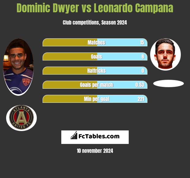 Dominic Dwyer vs Leonardo Campana h2h player stats