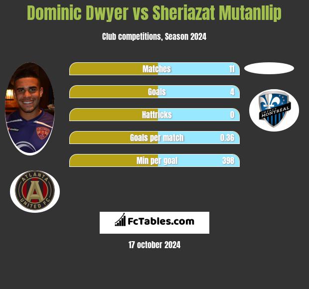 Dominic Dwyer vs Sheriazat Mutanllip h2h player stats