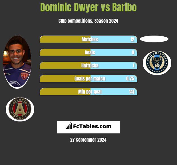 Dominic Dwyer vs Baribo h2h player stats