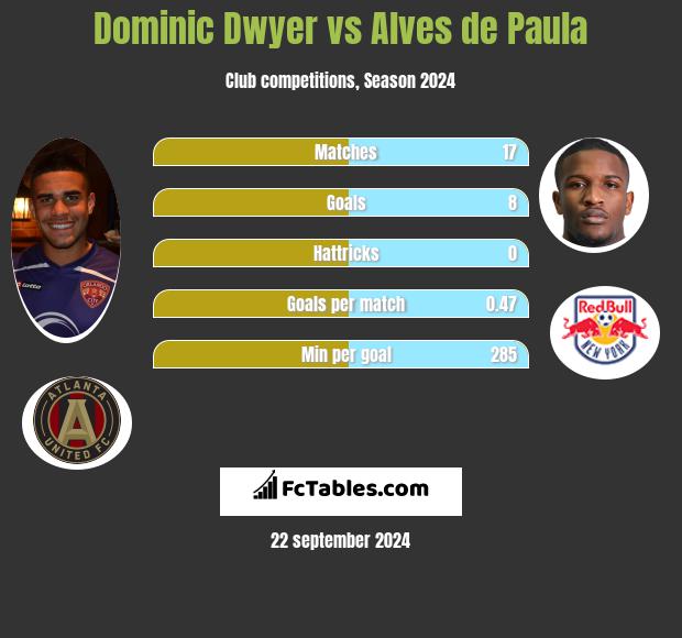 Dominic Dwyer vs Alves de Paula h2h player stats