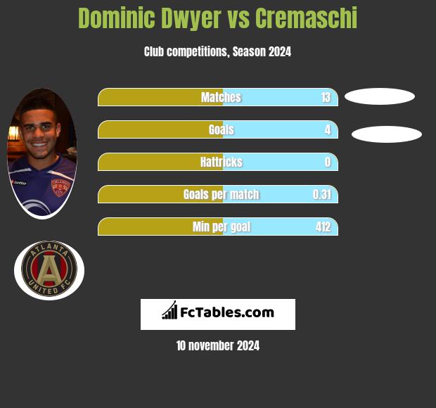 Dominic Dwyer vs Cremaschi h2h player stats