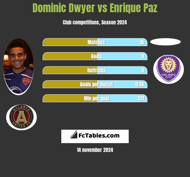 Dominic Dwyer vs Enrique Paz h2h player stats