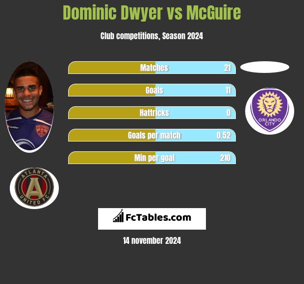 Dominic Dwyer vs McGuire h2h player stats