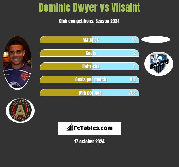 Dominic Dwyer vs Vilsaint h2h player stats