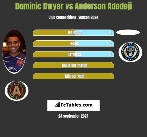 Dominic Dwyer vs Anderson Adedeji h2h player stats