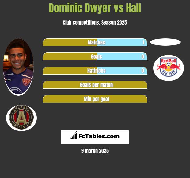 Dominic Dwyer vs Hall h2h player stats