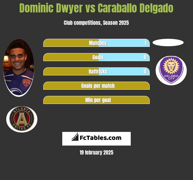 Dominic Dwyer vs Caraballo Delgado h2h player stats