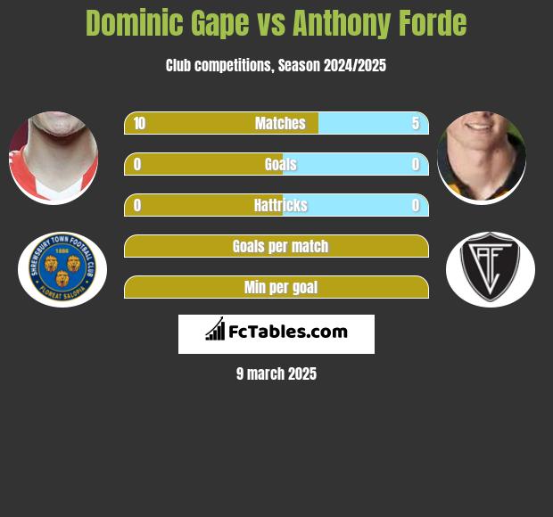 Dominic Gape vs Anthony Forde h2h player stats