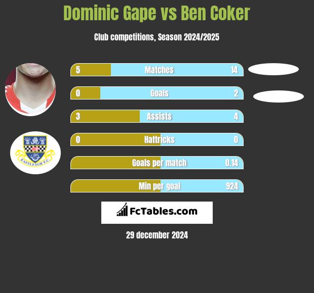 Dominic Gape vs Ben Coker h2h player stats