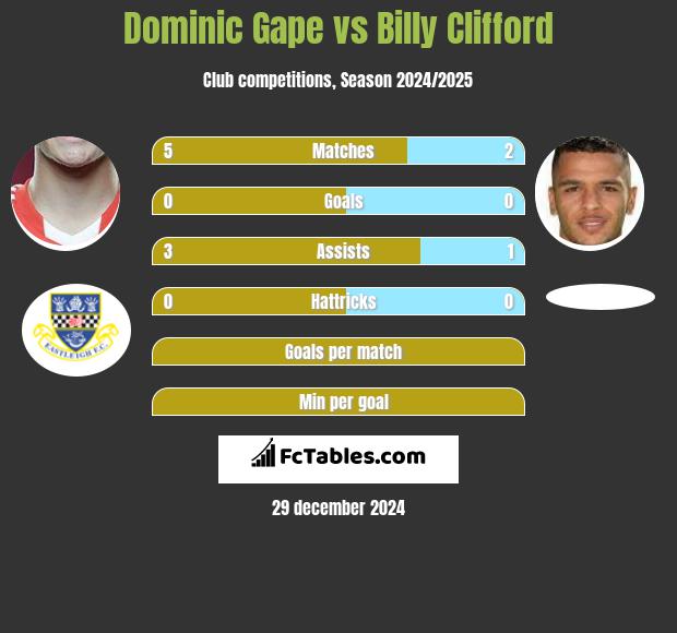 Dominic Gape vs Billy Clifford h2h player stats