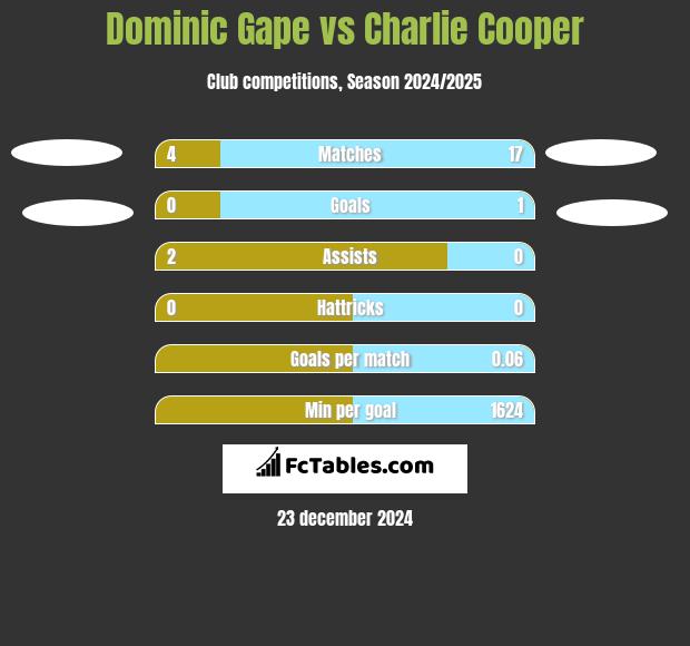 Dominic Gape vs Charlie Cooper h2h player stats