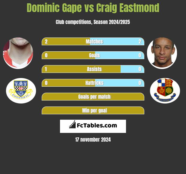 Dominic Gape vs Craig Eastmond h2h player stats