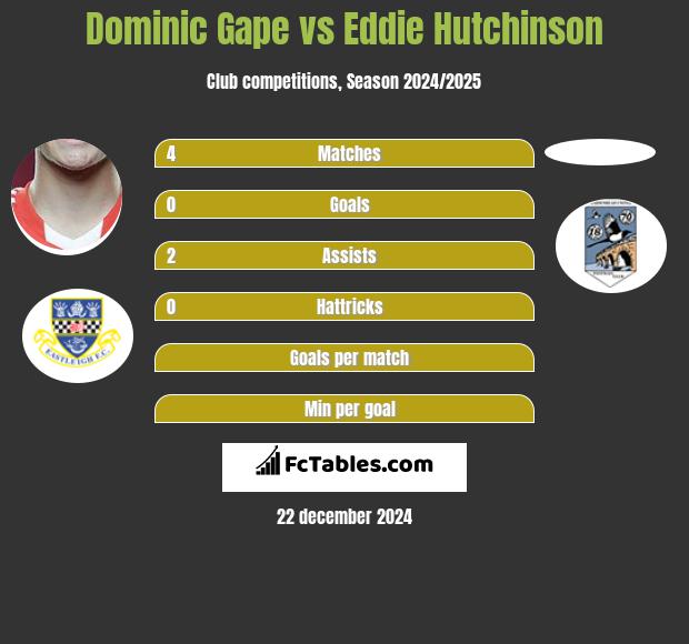 Dominic Gape vs Eddie Hutchinson h2h player stats