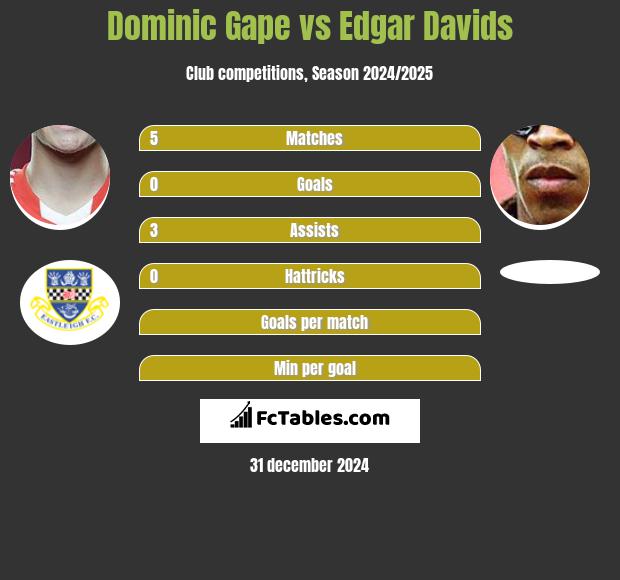 Dominic Gape vs Edgar Davids h2h player stats