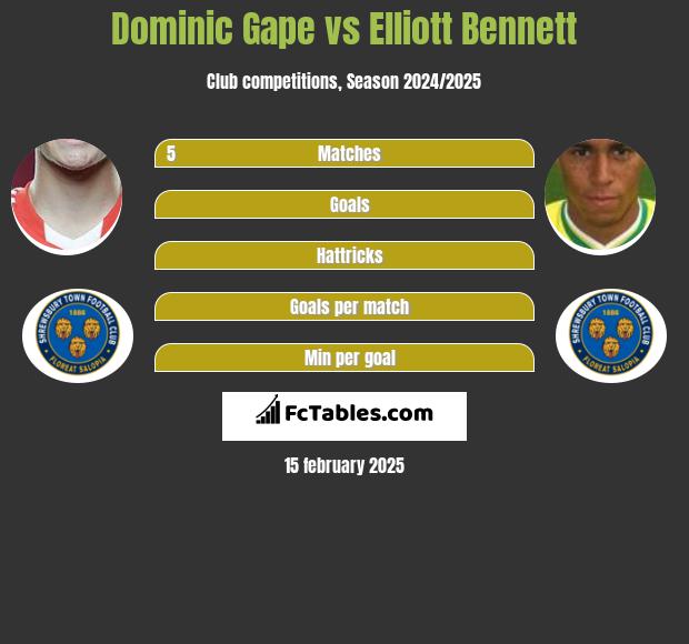 Dominic Gape vs Elliott Bennett h2h player stats