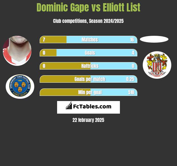 Dominic Gape vs Elliott List h2h player stats